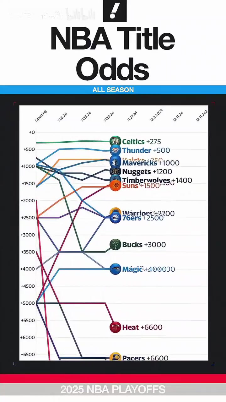 湖人一度第三從賽季初到現(xiàn)在奪冠賠率一覽步行者大逆襲