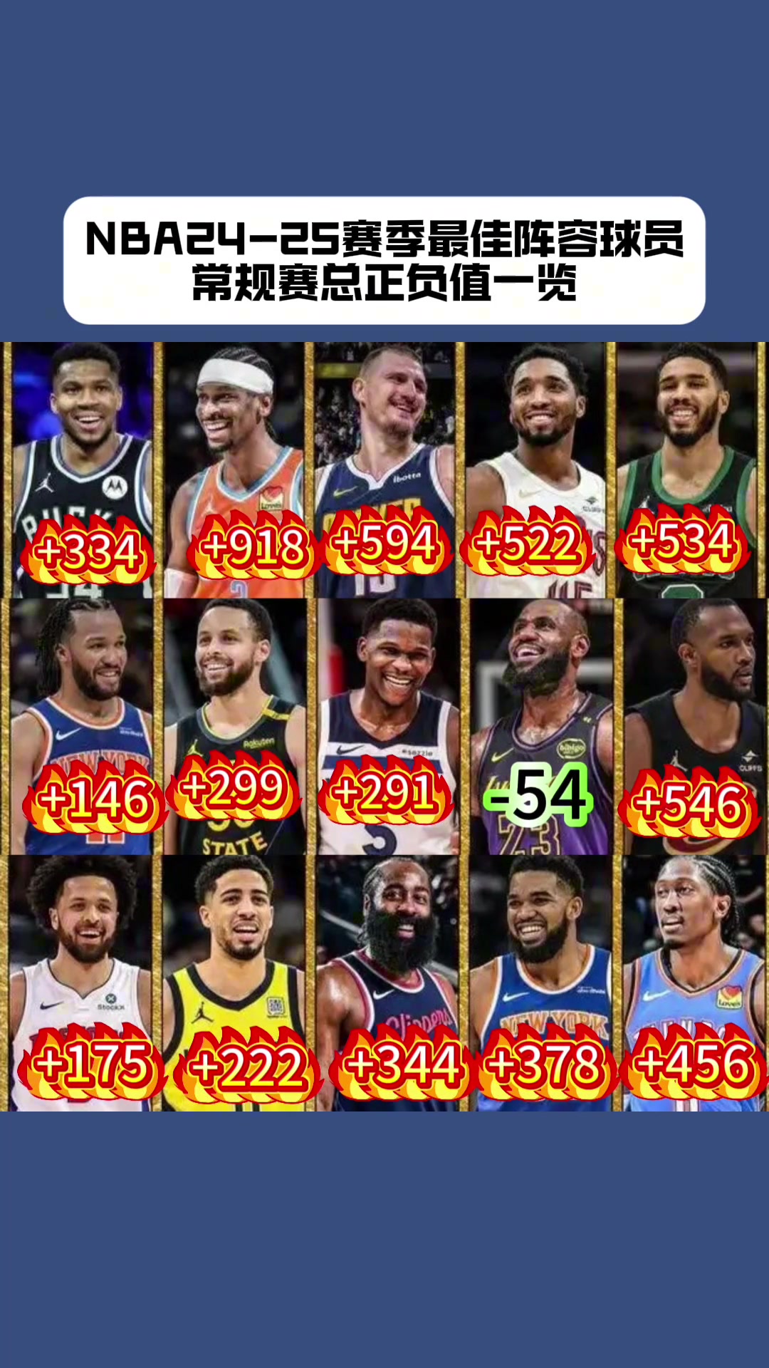 NBA最佳陣容本賽季正負值亞歷山大第一 詹姆斯-54倒一