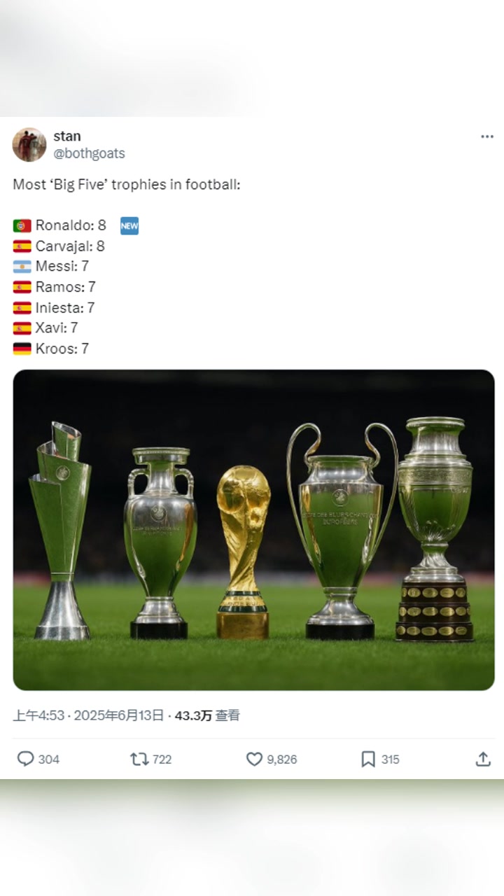 國外博主盤點足球史上獲得五大獎杯最多的球員C羅8個梅西7個