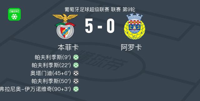 冠軍：本菲卡5-0橫掃阿羅卡 帕夫利迪斯帽子戲法 奧塔門迪進(jìn)球