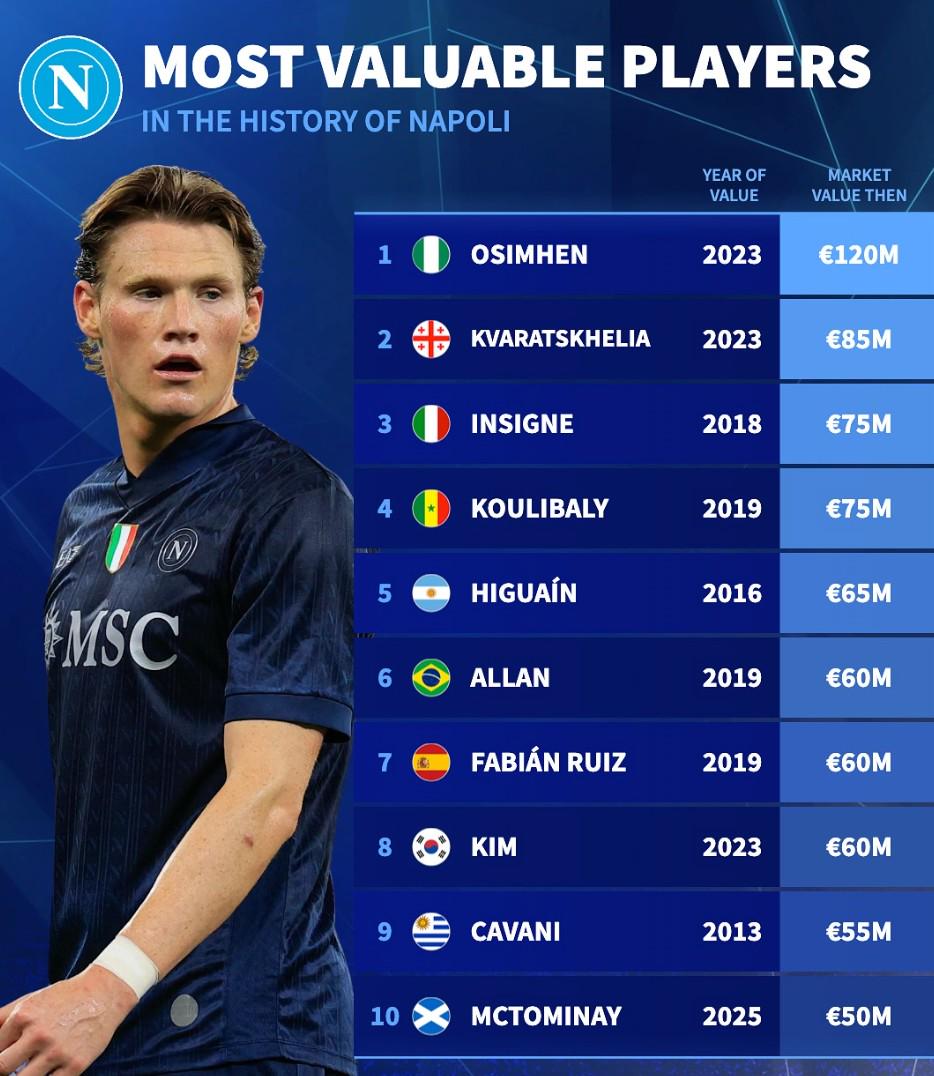 那不勒斯隊史身價前10：奧斯姆亨以1.2億排名第一 麥克托米奈排名第十