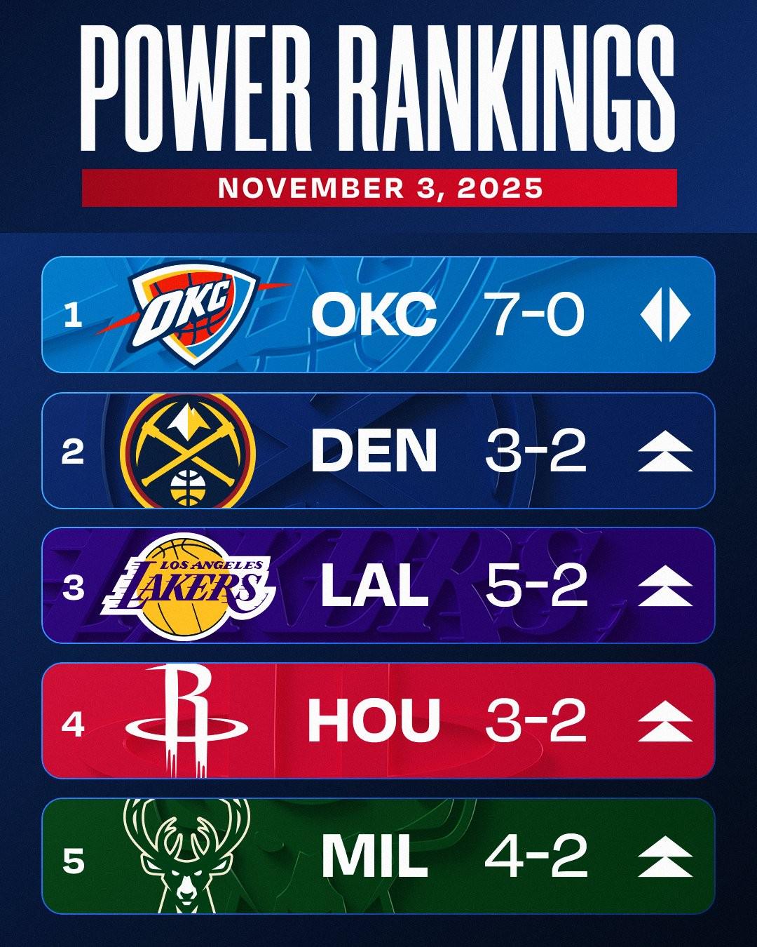 NBA第三周實力排行榜：雷霆7勝0負繼續(xù)排名第一 掘金第二 湖人第三
